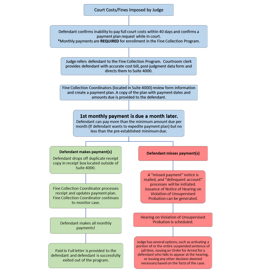 Mecklenburg Fine Collection Program Workflow and Phases