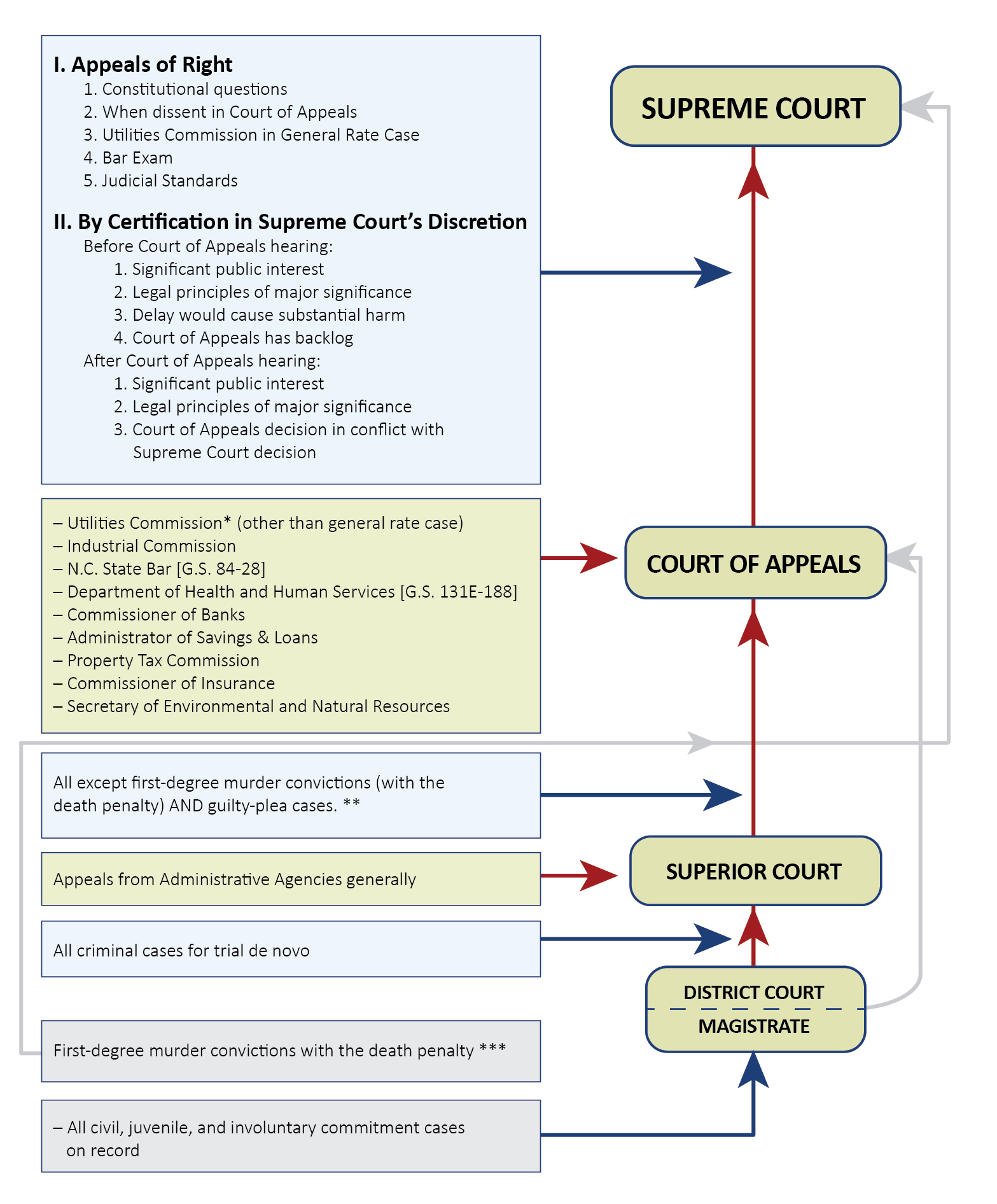 N.C. courts routes of appeal