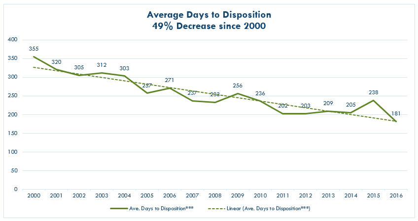 Average Days to Disposition
