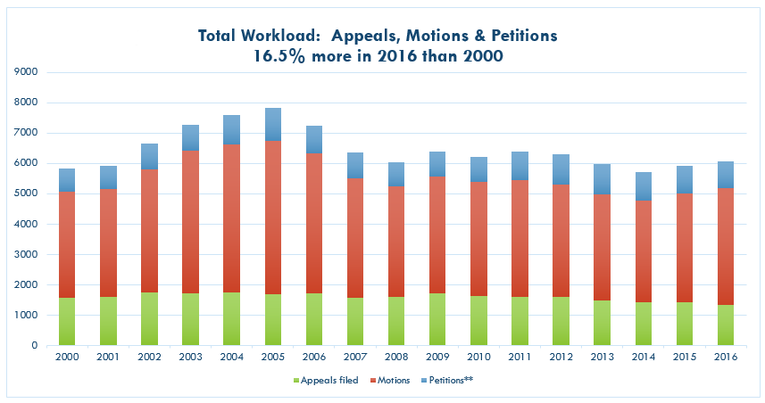 Total Workload: Appeals, Motions & Petitions